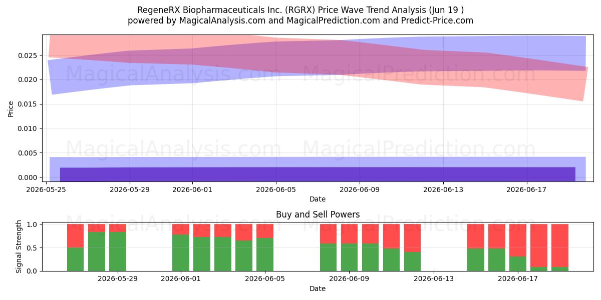  RegeneRX Biopharmaceuticals Inc. (RGRX) Support and Resistance area (18 Jun) 