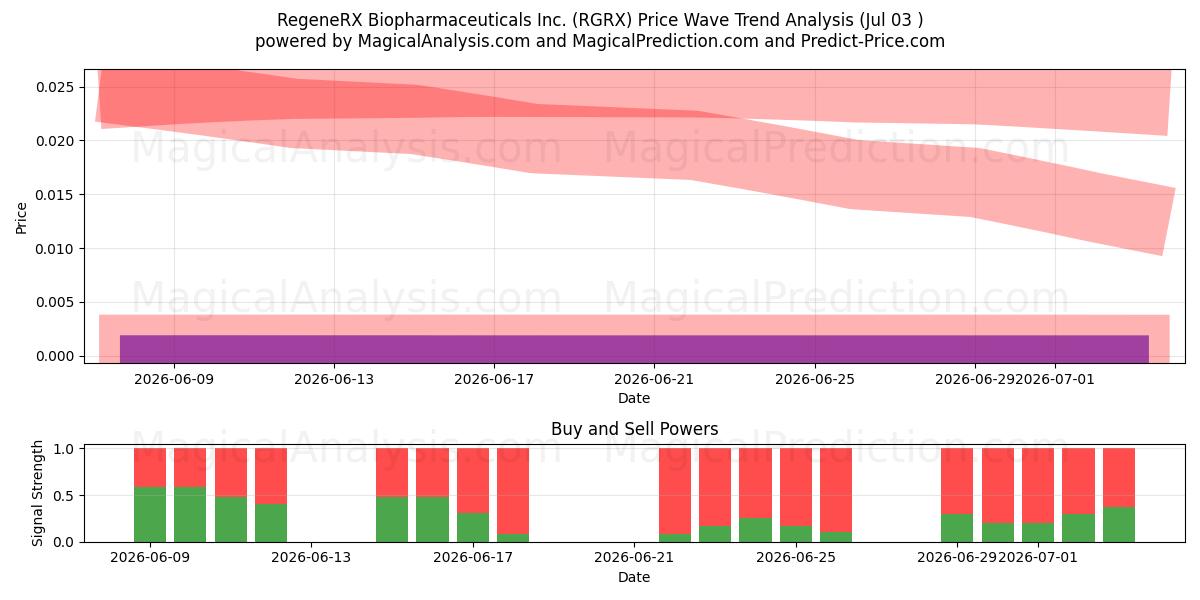  RegeneRX Biopharmaceuticals Inc. (RGRX) Support and Resistance area (02 Jul) 