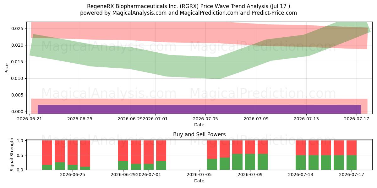  RegeneRX Biopharmaceuticals Inc. (RGRX) Support and Resistance area (16 Jul) 