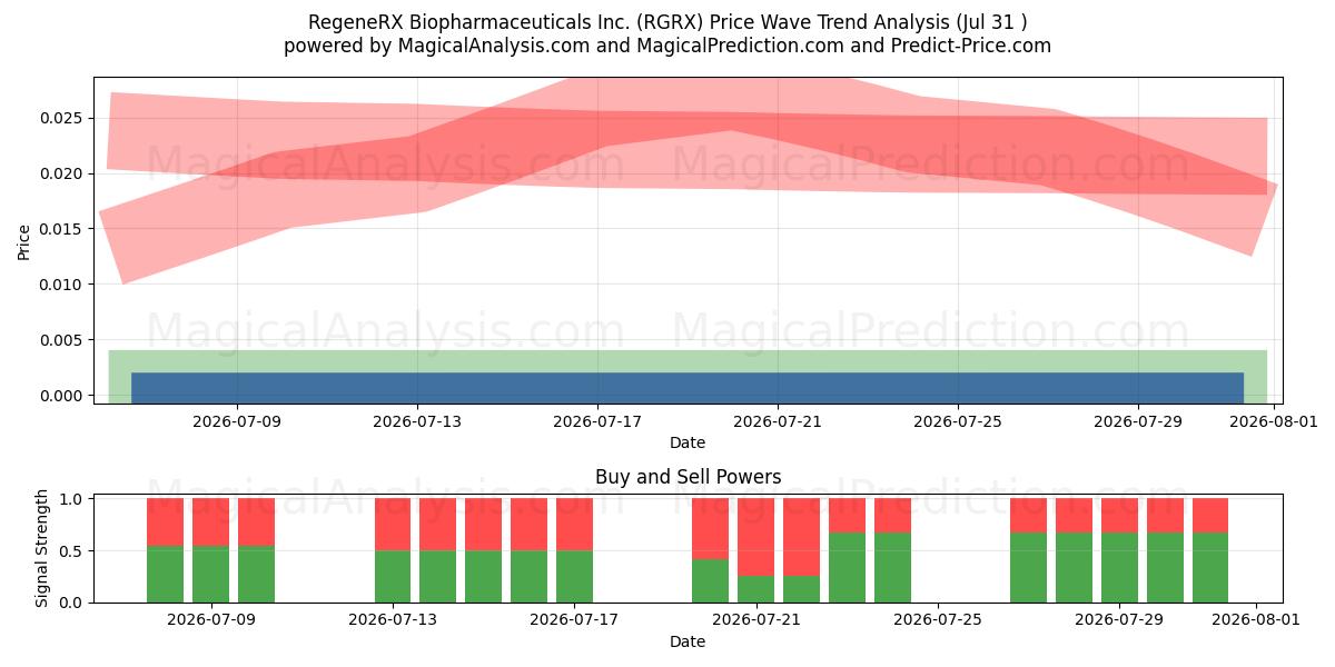  RegeneRX Biopharmaceuticals Inc. (RGRX) Support and Resistance area (30 Jul) 