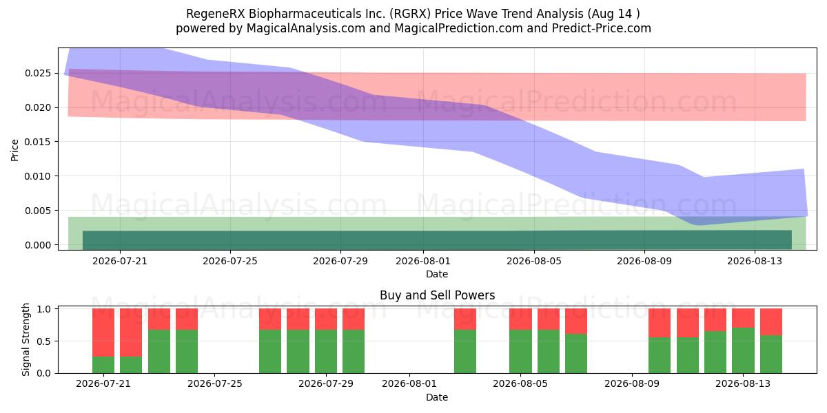  RegeneRX Biopharmaceuticals Inc. (RGRX) Support and Resistance area (13 Aug) 