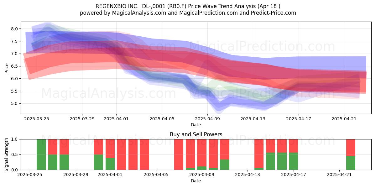  REGENXBIO INC.  DL-,0001 (RB0.F) Support and Resistance area (18 Apr) 