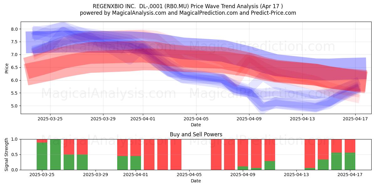  REGENXBIO INC.  DL-,0001 (RB0.MU) Support and Resistance area (17 Apr) 