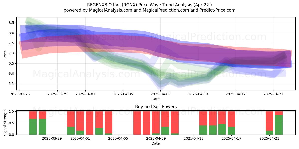  REGENXBIO Inc. (RGNX) Support and Resistance area (22 Apr) 