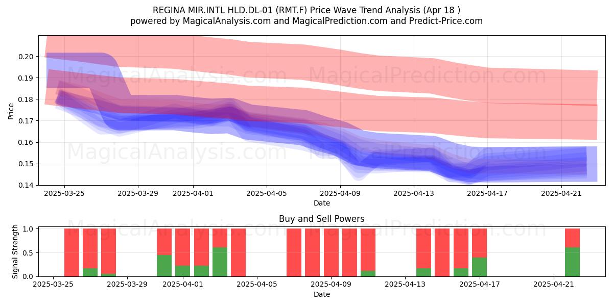  REGINA MIR.INTL HLD.DL-01 (RMT.F) Support and Resistance area (18 Apr) 