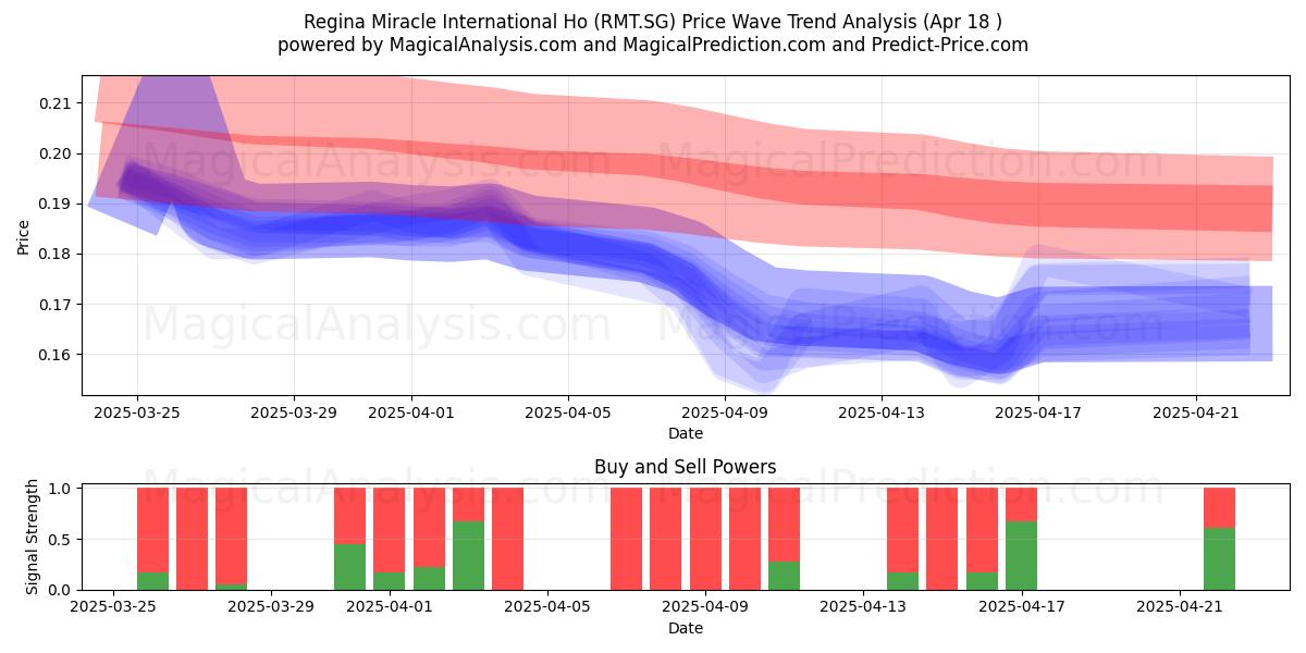  Regina Miracle International Ho (RMT.SG) Support and Resistance area (18 Apr) 