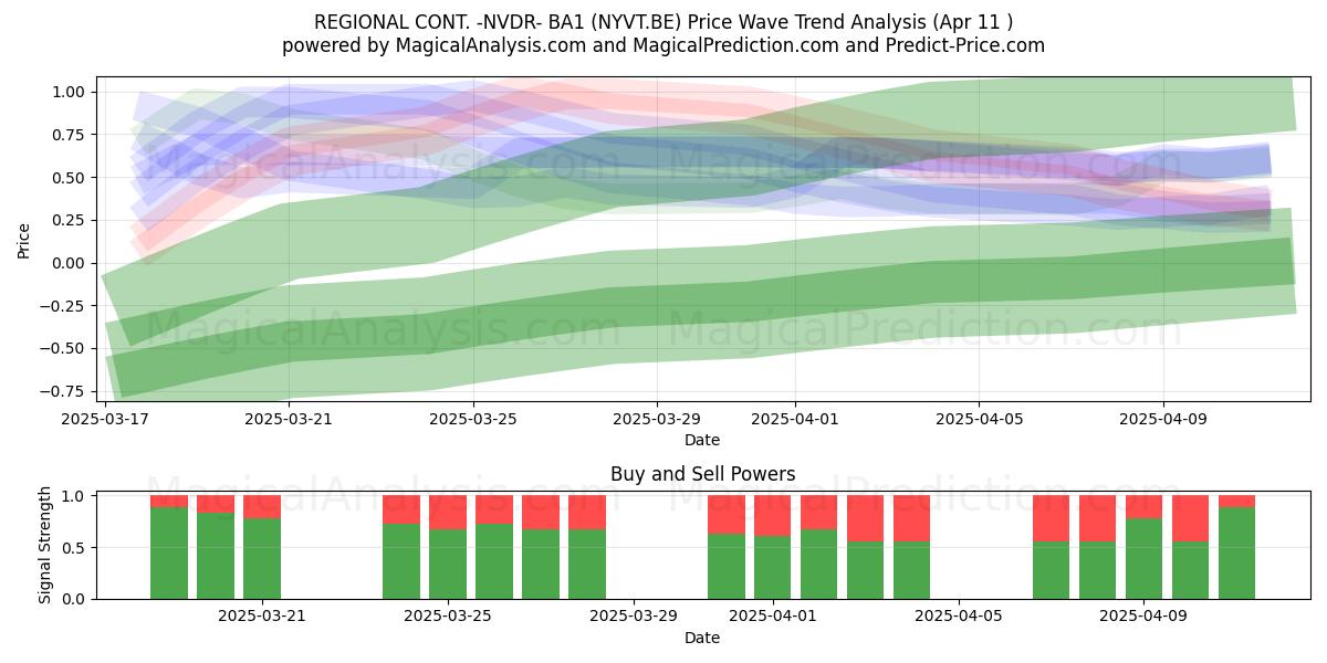  REGIONAL CONT. -NVDR- BA1 (NYVT.BE) Support and Resistance area (11 Apr) 
