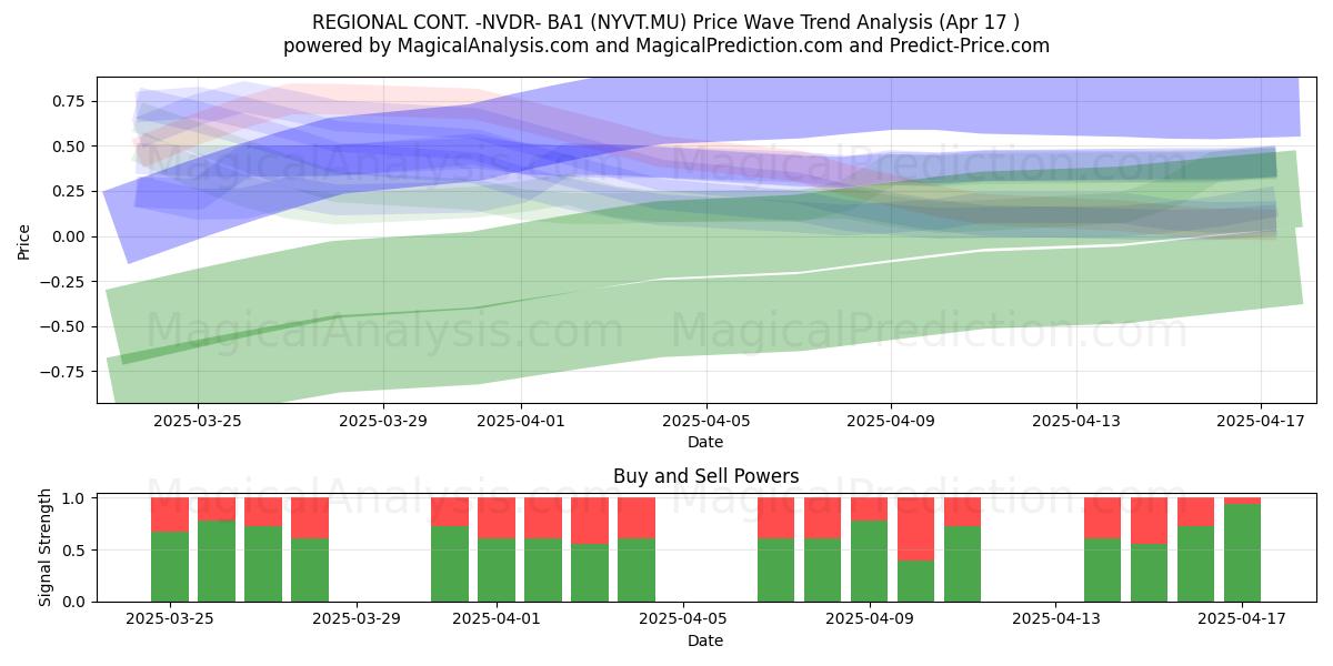  REGIONAL CONT. -NVDR- BA1 (NYVT.MU) Support and Resistance area (17 Apr) 