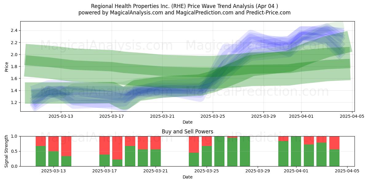  Regional Health Properties Inc. (RHE) Support and Resistance area (04 Apr) 