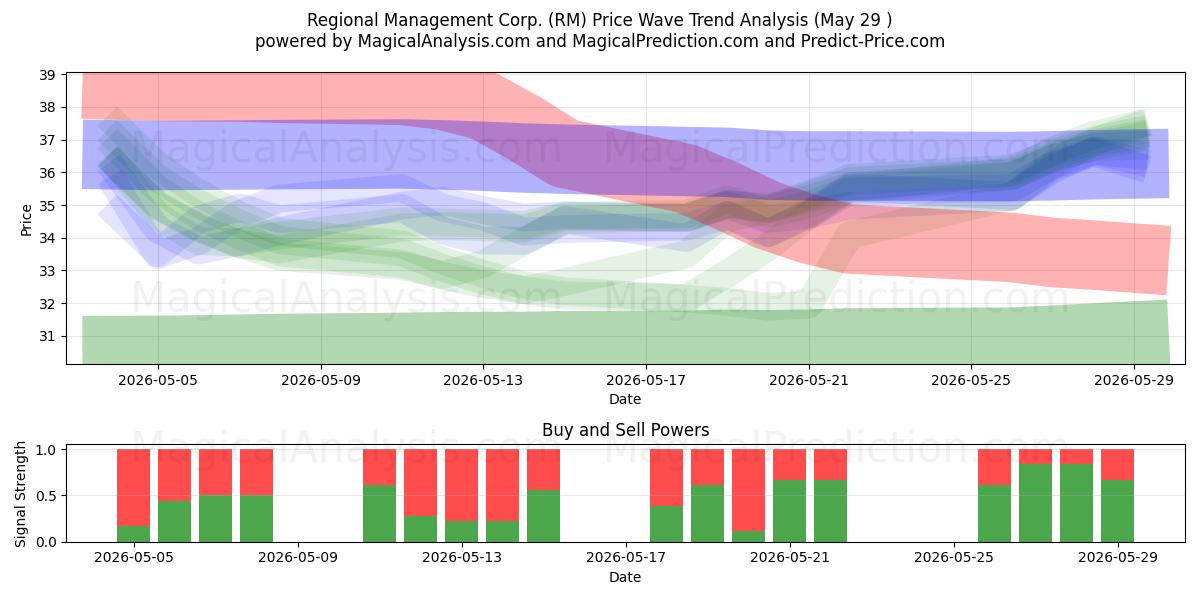  Regional Management Corp. (RM) Support and Resistance area (28 May) 
