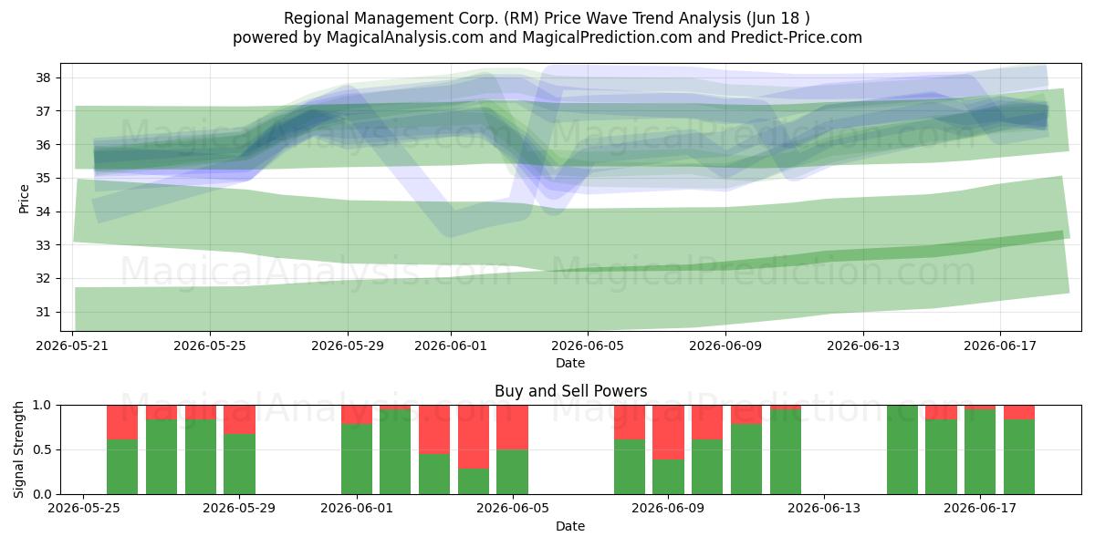  Regional Management Corp. (RM) Support and Resistance area (11 Jun) 