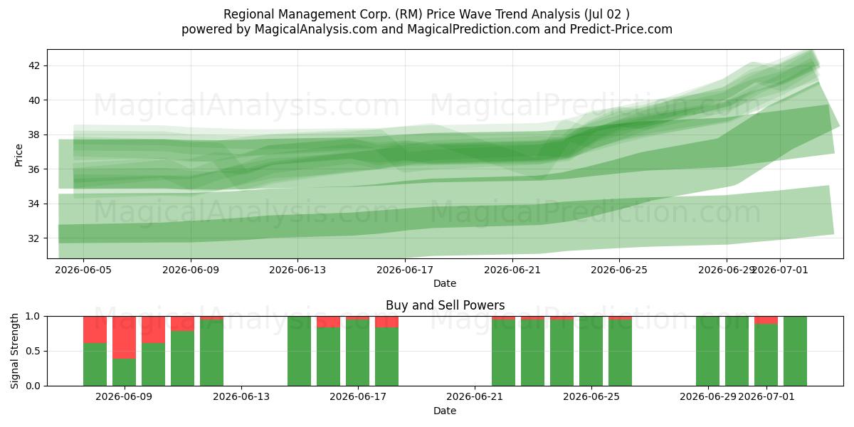  Regional Management Corp. (RM) Support and Resistance area (01 Jul) 