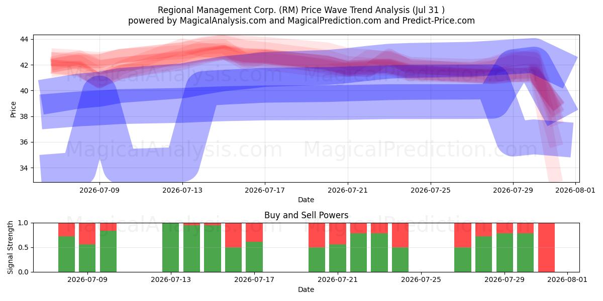  Regional Management Corp. (RM) Support and Resistance area (30 Jul) 