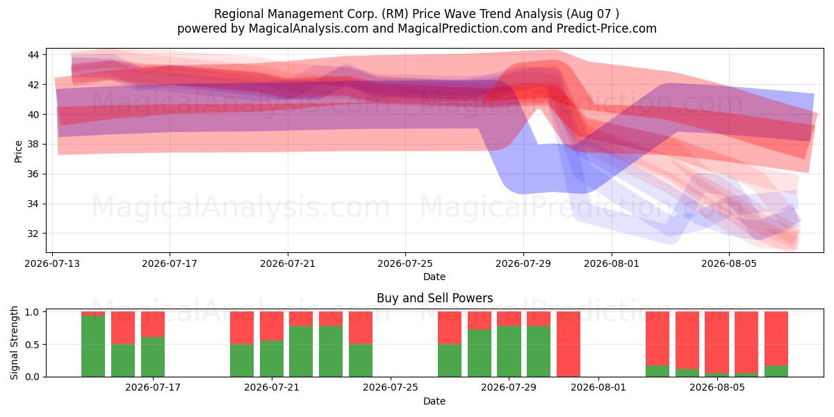  Regional Management Corp. (RM) Support and Resistance area (06 Aug) 