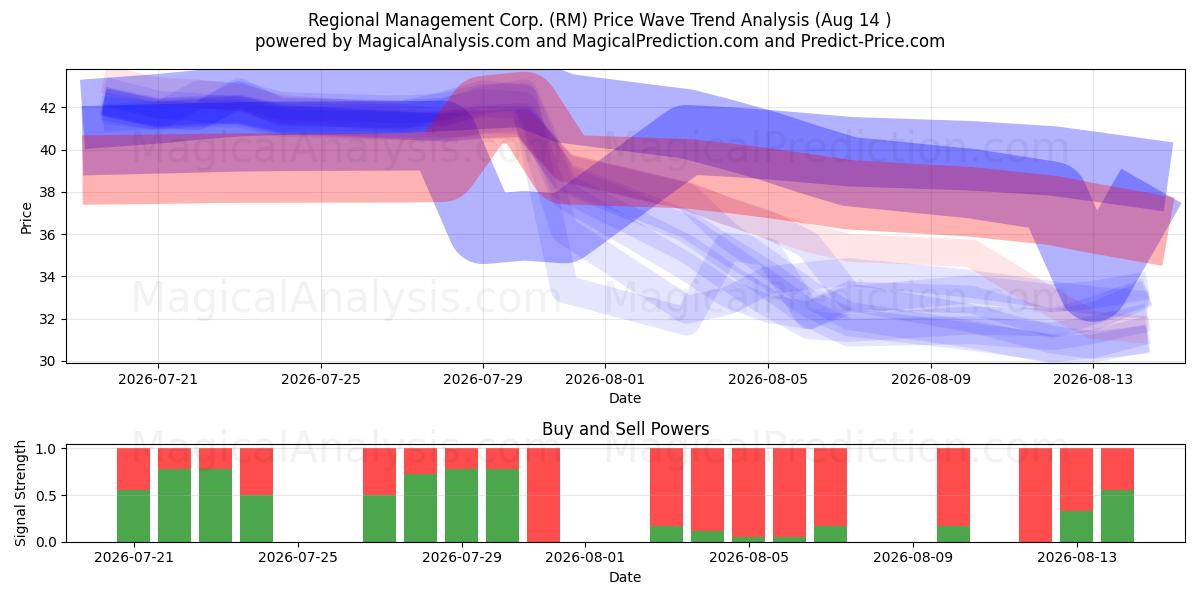  Regional Management Corp. (RM) Support and Resistance area (13 Aug) 