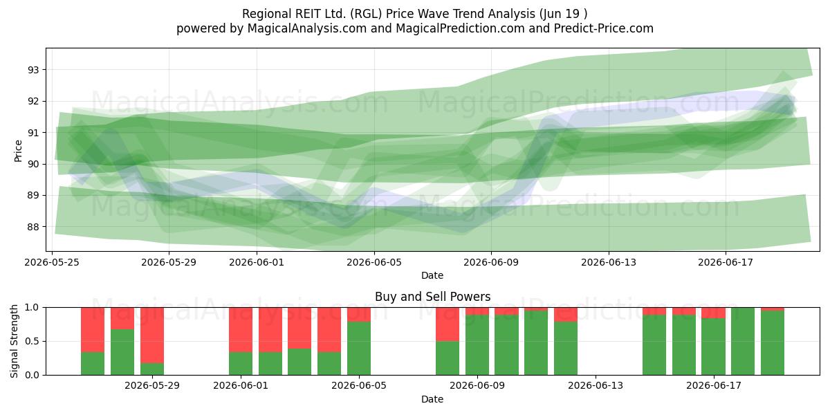  Regional REIT Ltd. (RGL) Support and Resistance area (18 Jun) 