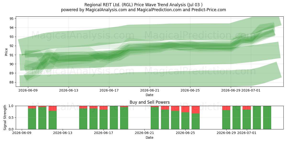  Regional REIT Ltd. (RGL) Support and Resistance area (02 Jul) 