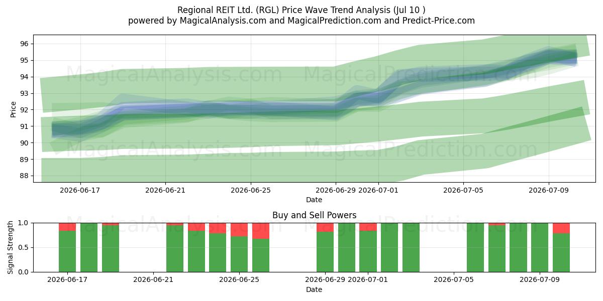  Regional REIT Ltd. (RGL) Support and Resistance area (09 Jul) 