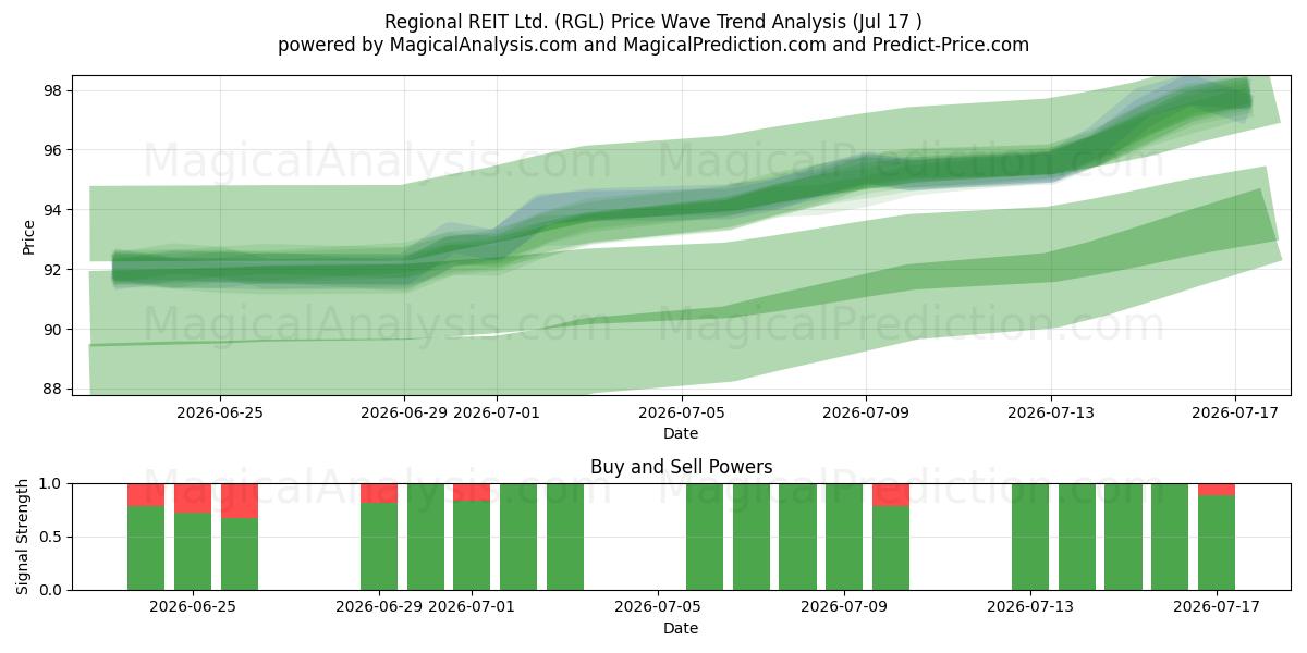  Regional REIT Ltd. (RGL) Support and Resistance area (16 Jul) 