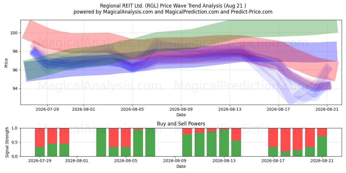  Regional REIT Ltd. (RGL) Support and Resistance area (20 Aug) 