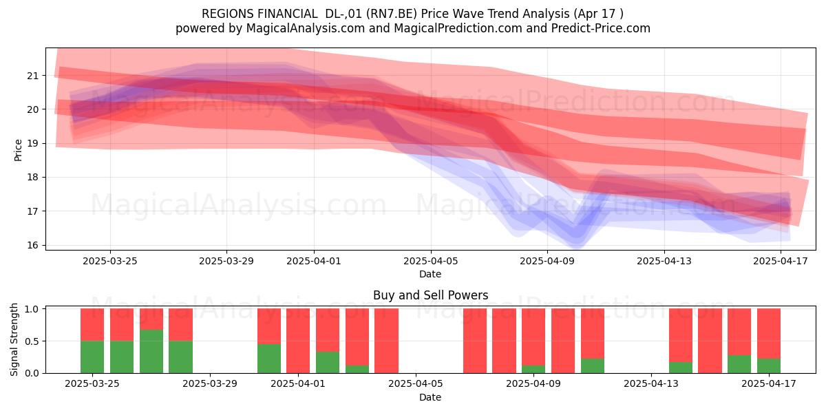  REGIONS FINANCIAL  DL-,01 (RN7.BE) Support and Resistance area (17 Apr) 