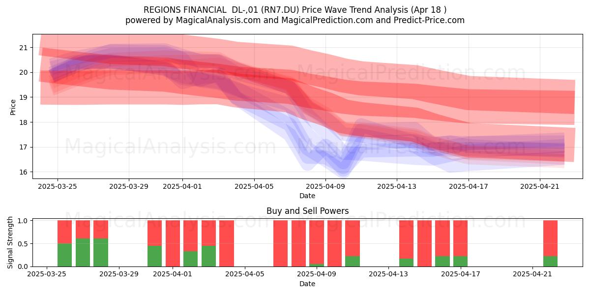  REGIONS FINANCIAL  DL-,01 (RN7.DU) Support and Resistance area (18 Apr) 