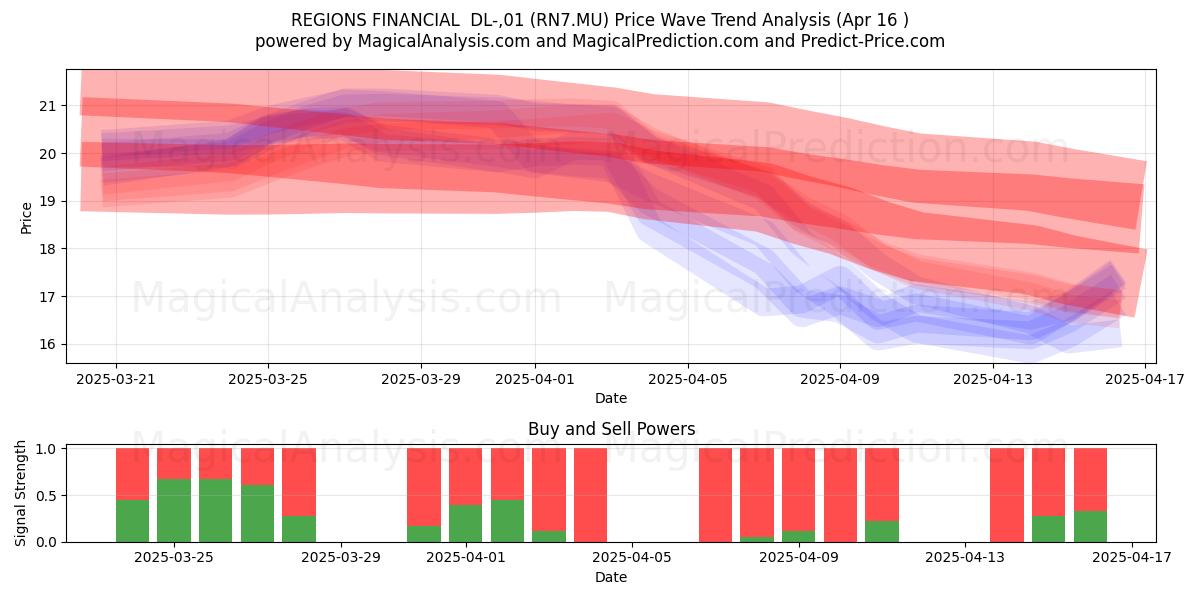  REGIONS FINANCIAL  DL-,01 (RN7.MU) Support and Resistance area (16 Apr) 