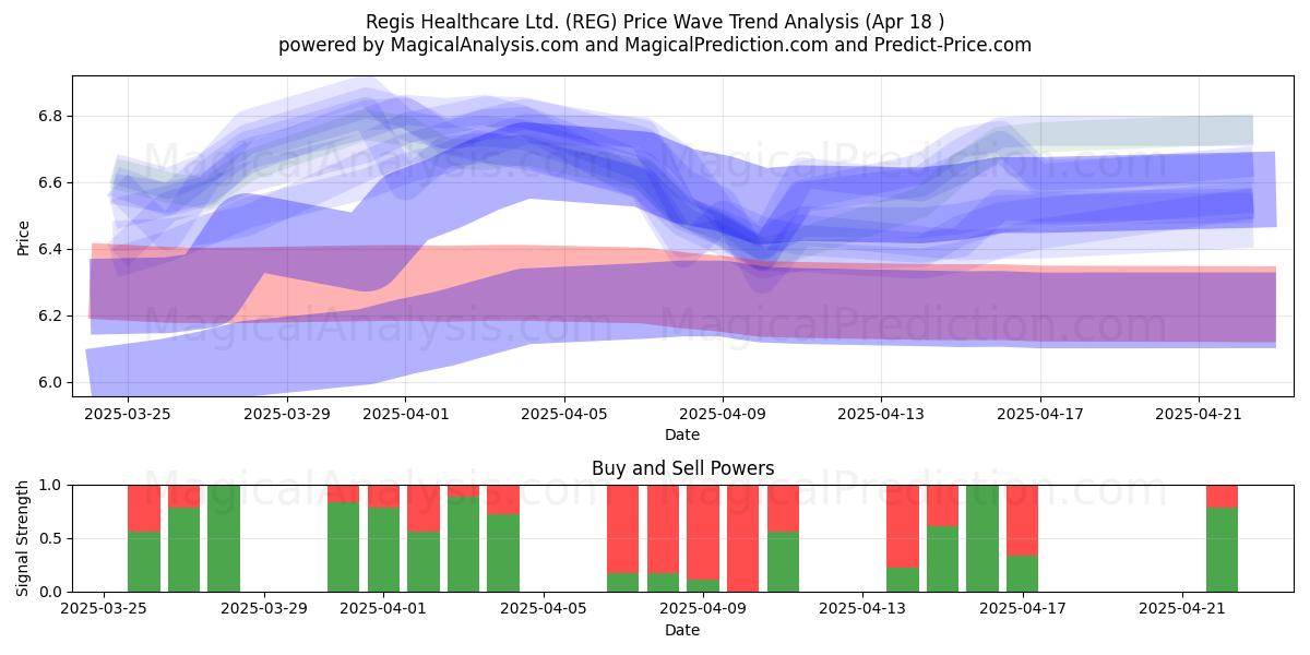  Regis Healthcare Ltd. (REG) Support and Resistance area (18 Apr) 