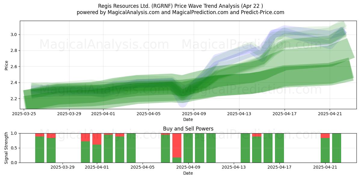  Regis Resources Ltd. (RGRNF) Support and Resistance area (22 Apr) 