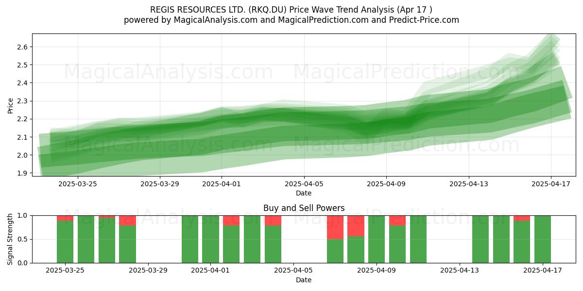  REGIS RESOURCES LTD. (RKQ.DU) Support and Resistance area (17 Apr) 