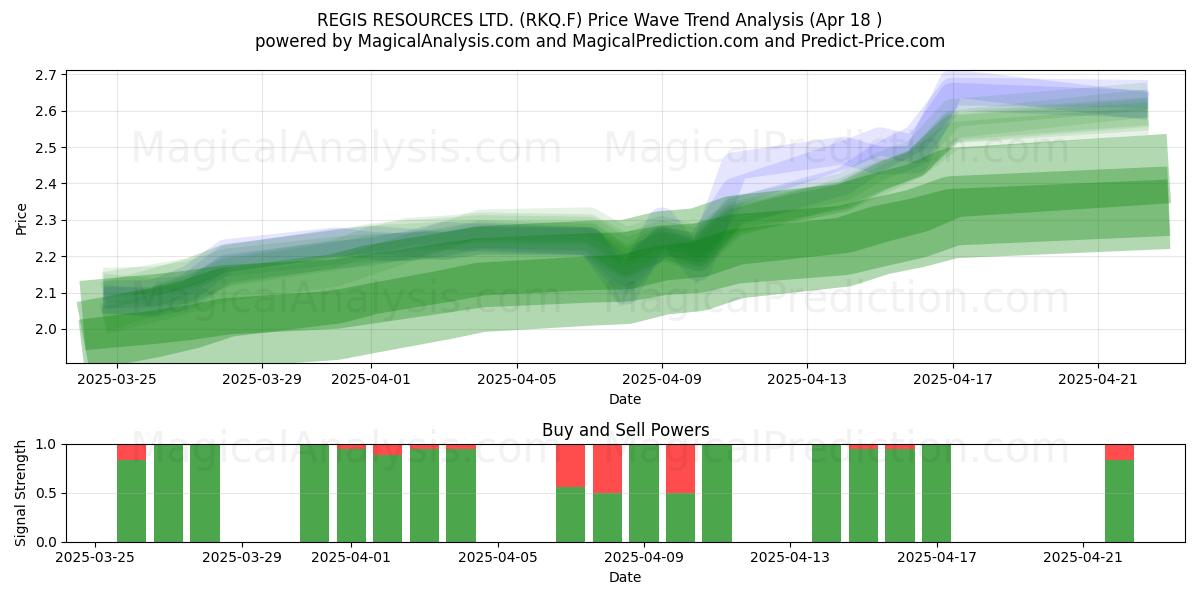  REGIS RESOURCES LTD. (RKQ.F) Support and Resistance area (18 Apr) 