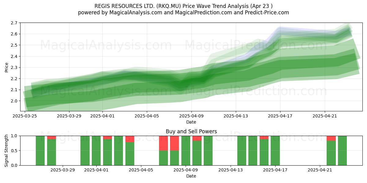 REGIS RESOURCES LTD. (RKQ.MU) Support and Resistance area (23 Apr) 