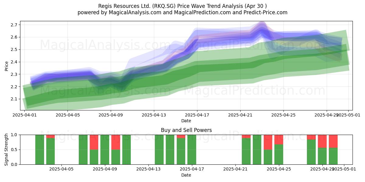  Regis Resources Ltd. (RKQ.SG) Support and Resistance area (30 Apr) 