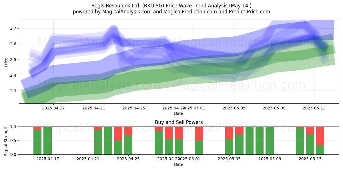  Regis Resources Ltd. (RKQ.SG) Support and Resistance area (14 May) 