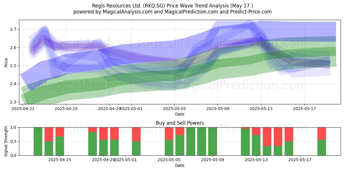  Regis Resources Ltd. (RKQ.SG) Support and Resistance area (17 May) 