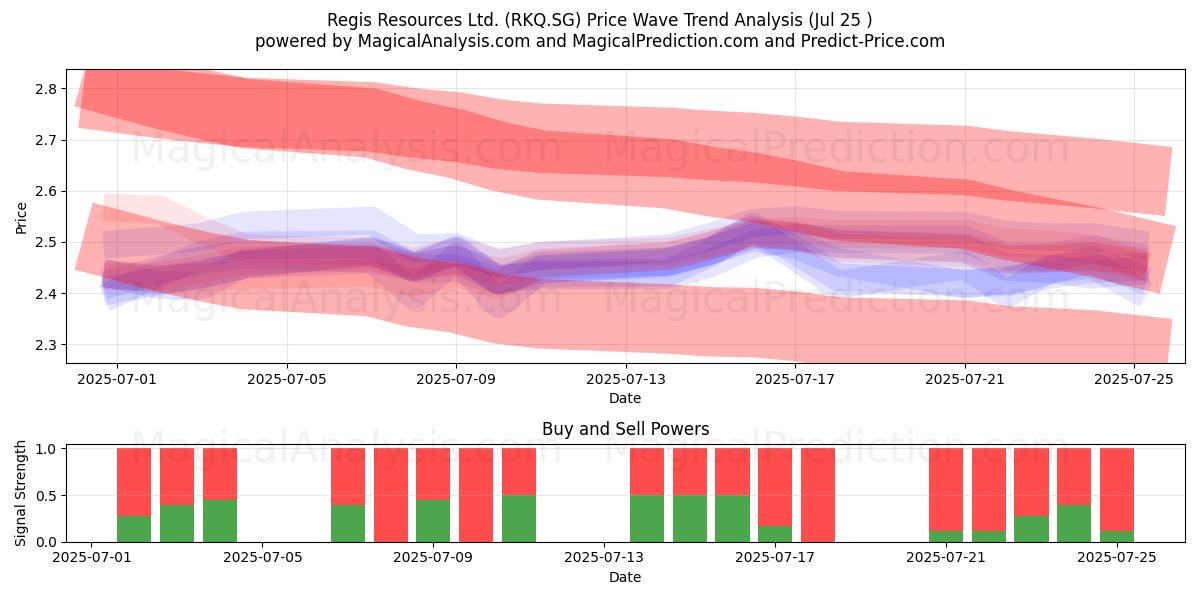  Regis Resources Ltd. (RKQ.SG) Support and Resistance area (24 Jul) 