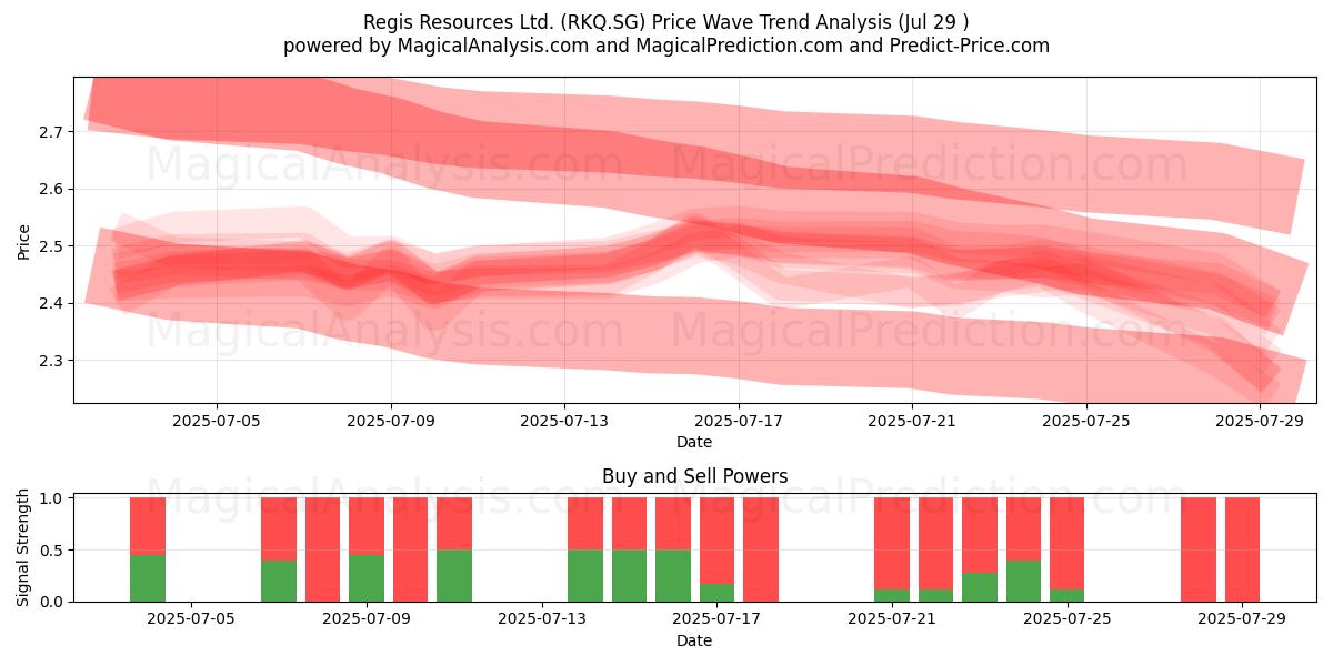  Regis Resources Ltd. (RKQ.SG) Support and Resistance area (28 Jul) 