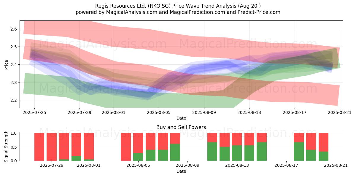  Regis Resources Ltd. (RKQ.SG) Support and Resistance area (19 Aug) 