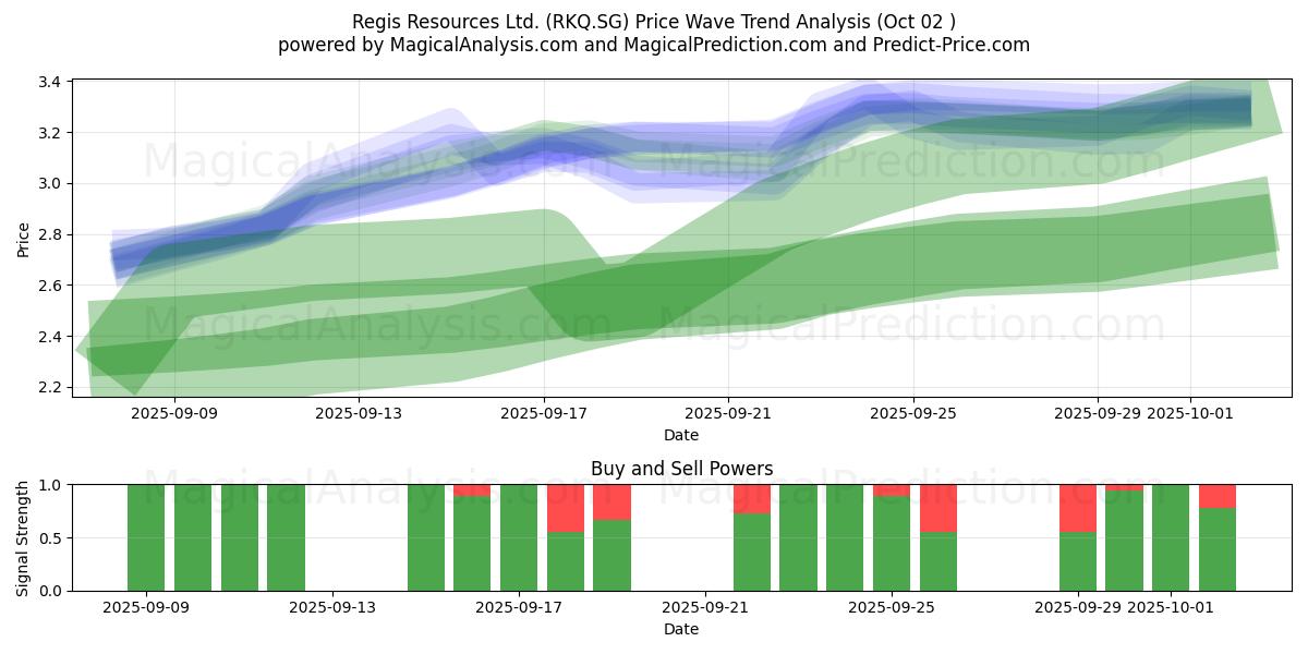  Regis Resources Ltd. (RKQ.SG) Support and Resistance area (01 Oct) 