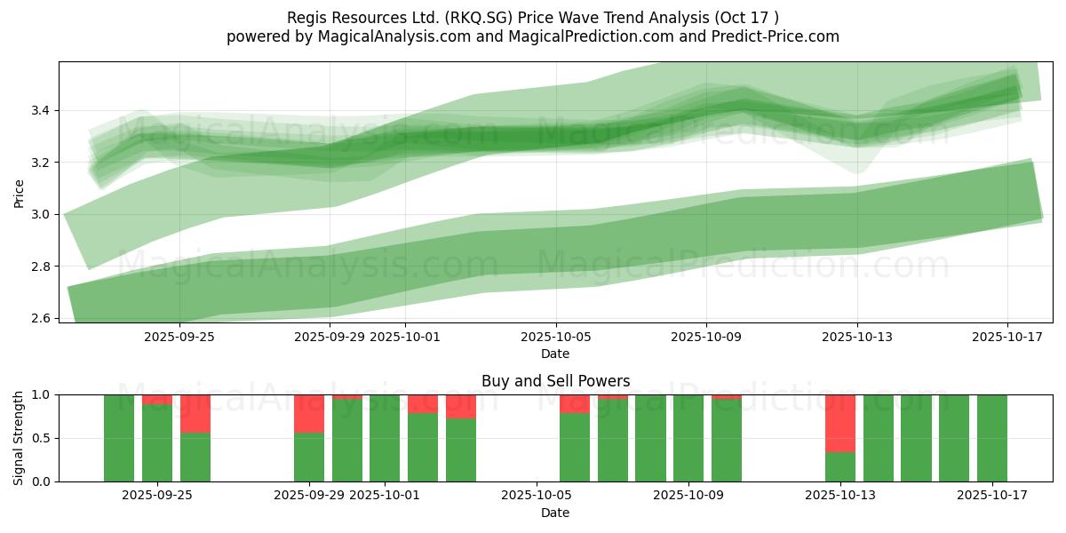 Regis Resources Ltd. (RKQ.SG) Support and Resistance area (16 Oct) Regis Resources Ltd. (RKQ.SG) Support and Resistance area (16 Oct)
