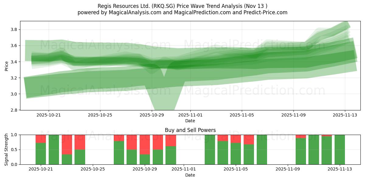  Regis Resources Ltd. (RKQ.SG) Support and Resistance area (12 Nov) 