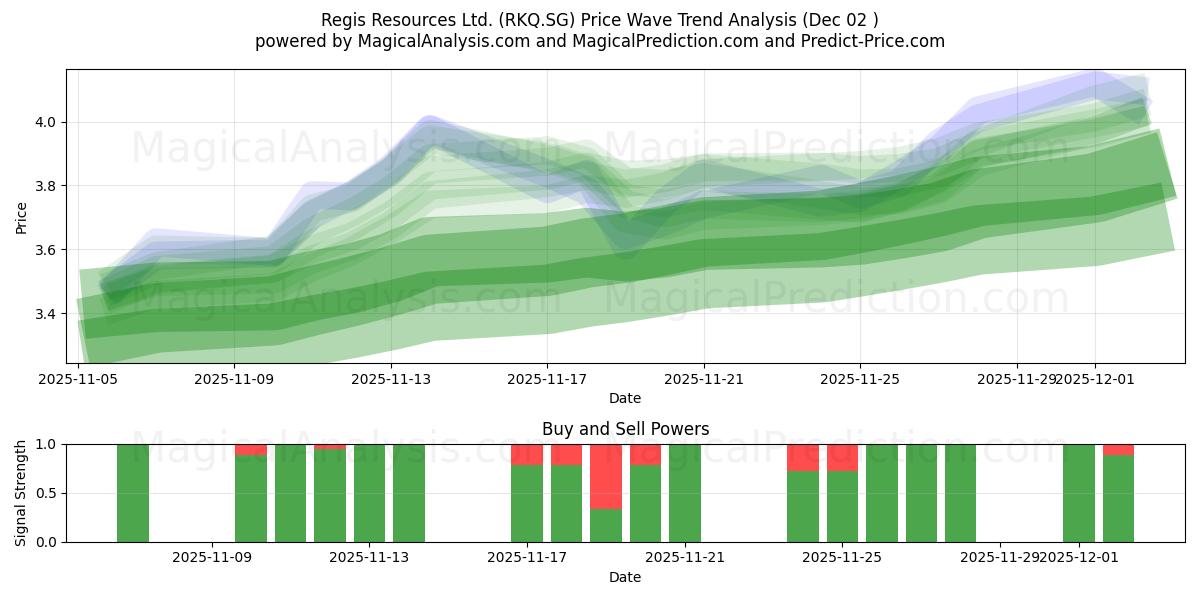  Regis Resources Ltd. (RKQ.SG) Support and Resistance area (01 Dec) 