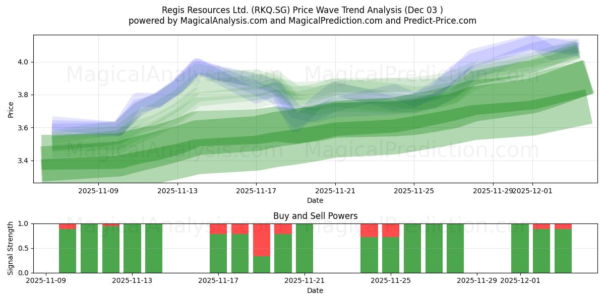  Regis Resources Ltd. (RKQ.SG) Support and Resistance area (02 Dec) 