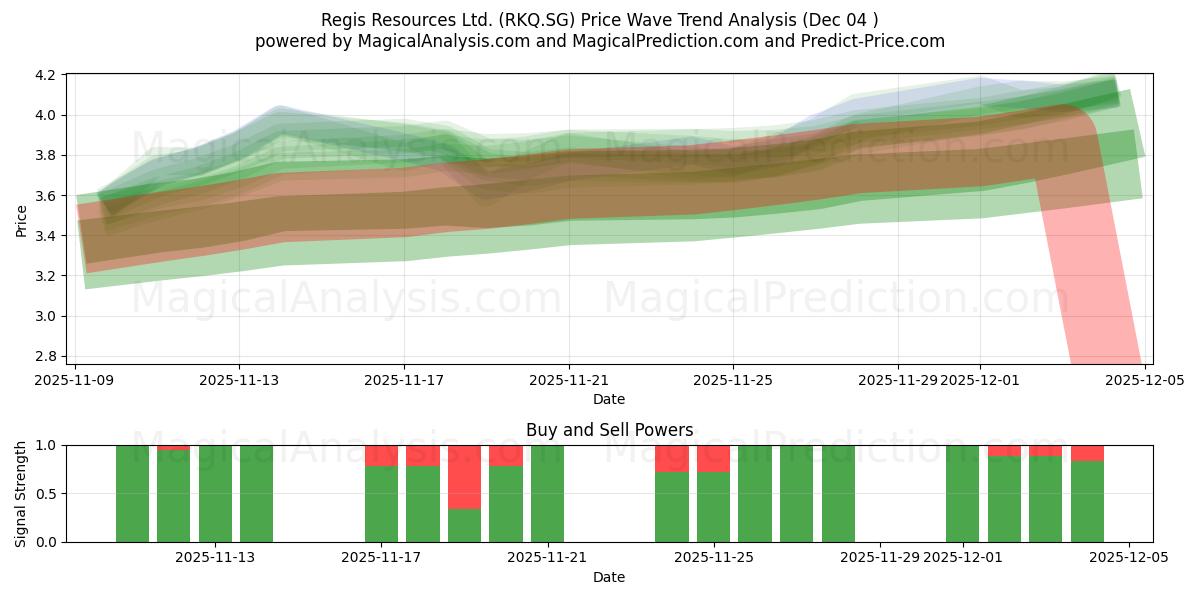  Regis Resources Ltd. (RKQ.SG) Support and Resistance area (03 Dec) 