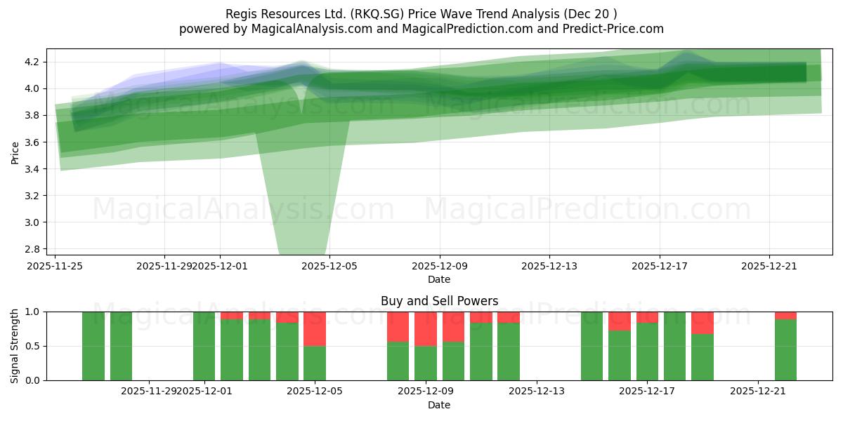  Regis Resources Ltd. (RKQ.SG) Support and Resistance area (19 Dec) 
