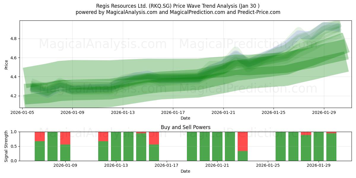  Regis Resources Ltd. (RKQ.SG) Support and Resistance area (29 Jan) 