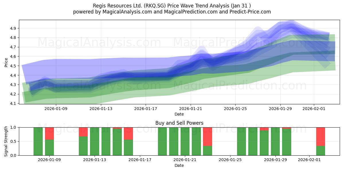  Regis Resources Ltd. (RKQ.SG) Support and Resistance area (30 Jan) 