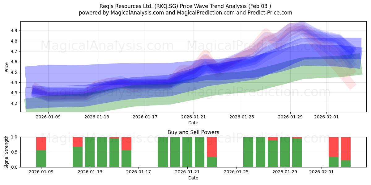 Regis Resources Ltd. (RKQ.SG) Support and Resistance area (02 Feb) 
