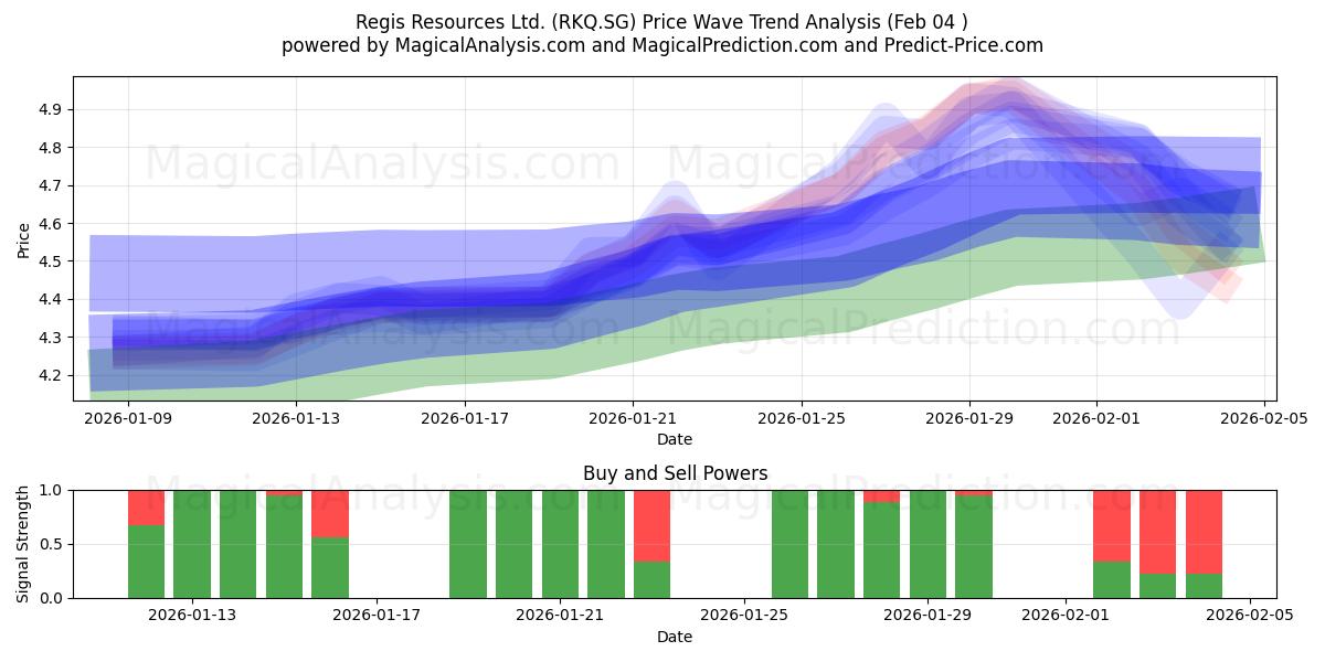  Regis Resources Ltd. (RKQ.SG) Support and Resistance area (03 Feb) 