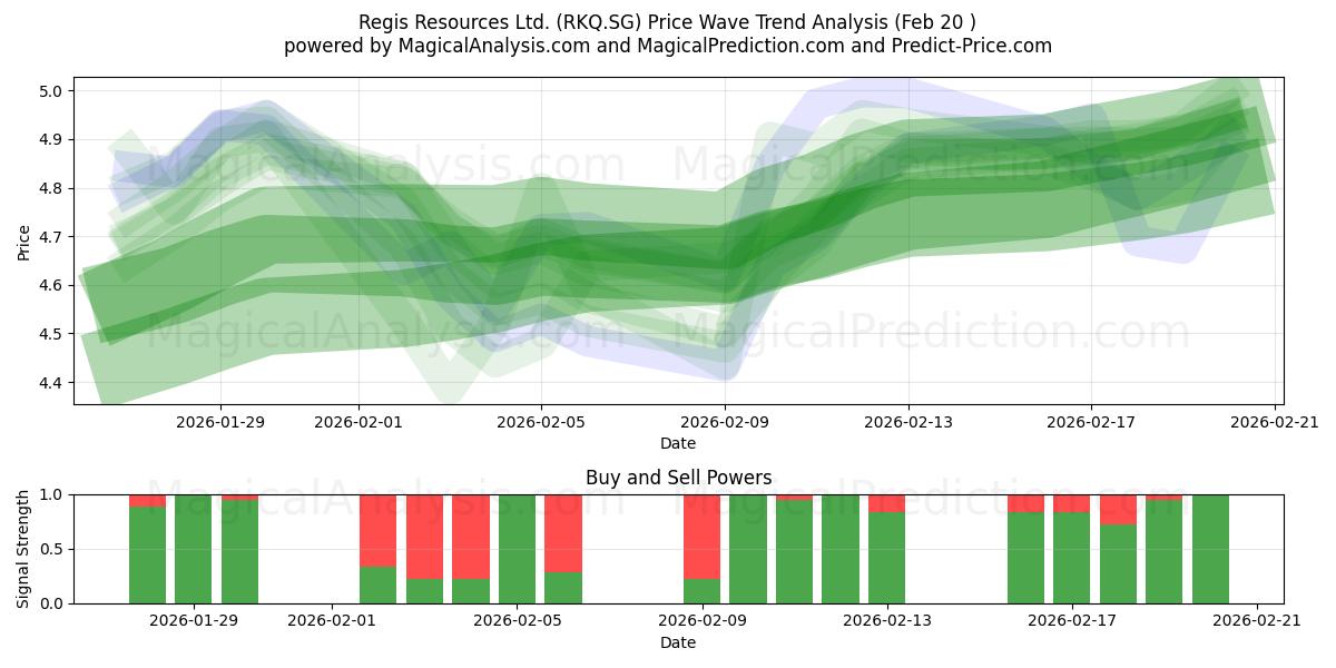  Regis Resources Ltd. (RKQ.SG) Support and Resistance area (19 Feb) 